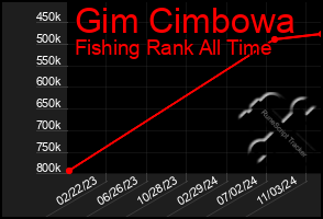 Total Graph of Gim Cimbowa