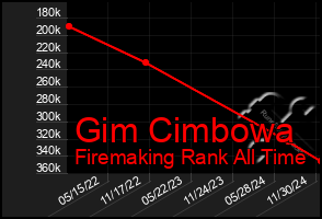 Total Graph of Gim Cimbowa