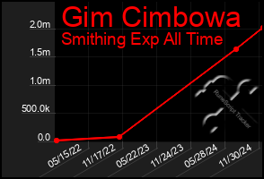 Total Graph of Gim Cimbowa