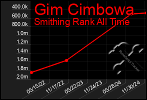 Total Graph of Gim Cimbowa