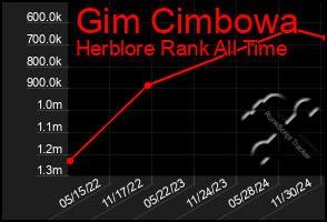 Total Graph of Gim Cimbowa