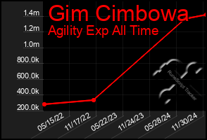 Total Graph of Gim Cimbowa