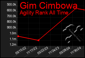 Total Graph of Gim Cimbowa