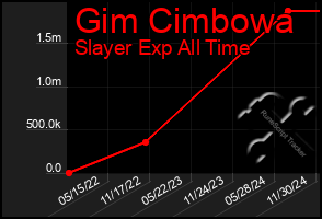 Total Graph of Gim Cimbowa