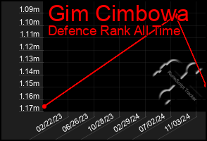 Total Graph of Gim Cimbowa