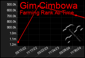 Total Graph of Gim Cimbowa