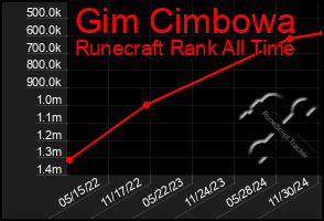 Total Graph of Gim Cimbowa