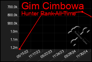 Total Graph of Gim Cimbowa