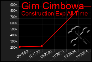 Total Graph of Gim Cimbowa