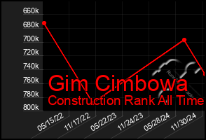 Total Graph of Gim Cimbowa