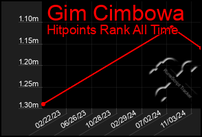 Total Graph of Gim Cimbowa