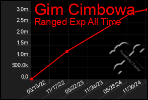 Total Graph of Gim Cimbowa