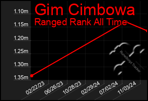 Total Graph of Gim Cimbowa