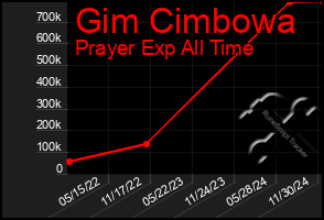 Total Graph of Gim Cimbowa