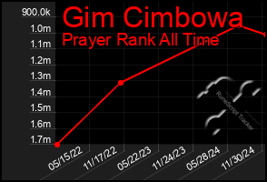 Total Graph of Gim Cimbowa