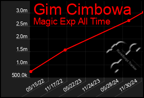 Total Graph of Gim Cimbowa