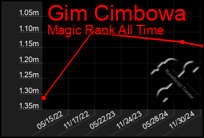 Total Graph of Gim Cimbowa