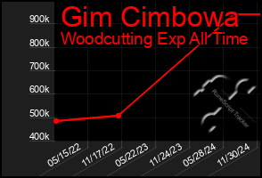 Total Graph of Gim Cimbowa