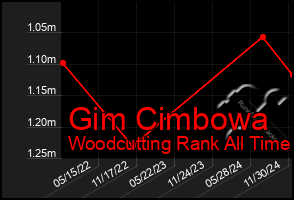 Total Graph of Gim Cimbowa