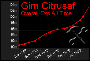 Total Graph of Gim Citrusaf