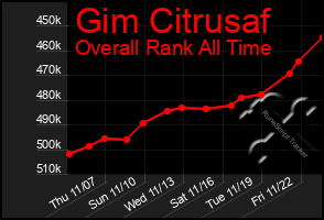 Total Graph of Gim Citrusaf