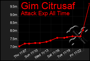 Total Graph of Gim Citrusaf