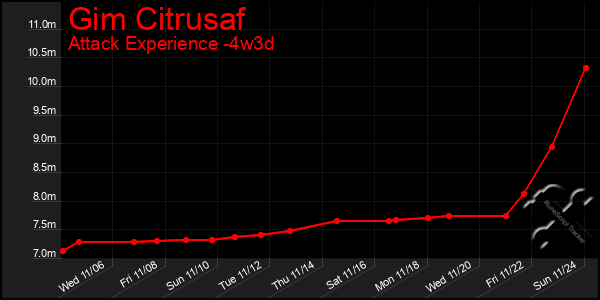 Last 31 Days Graph of Gim Citrusaf