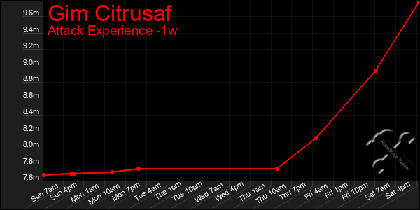 Last 7 Days Graph of Gim Citrusaf