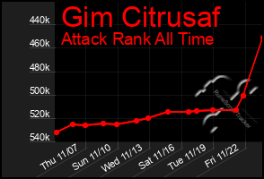 Total Graph of Gim Citrusaf