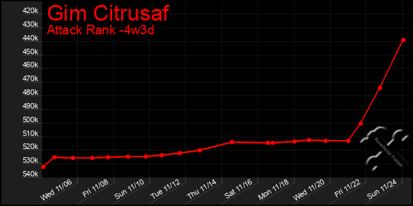 Last 31 Days Graph of Gim Citrusaf