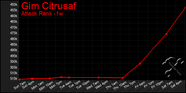 Last 7 Days Graph of Gim Citrusaf