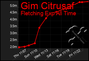 Total Graph of Gim Citrusaf