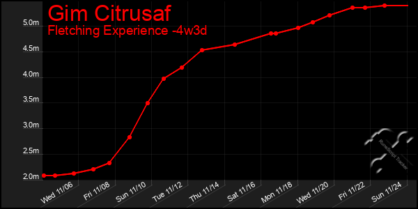 Last 31 Days Graph of Gim Citrusaf