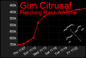 Total Graph of Gim Citrusaf