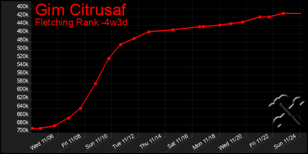 Last 31 Days Graph of Gim Citrusaf