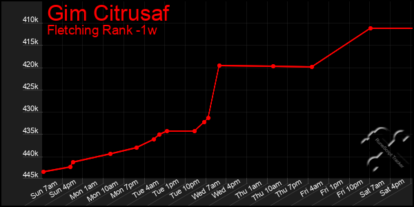 Last 7 Days Graph of Gim Citrusaf