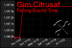 Total Graph of Gim Citrusaf