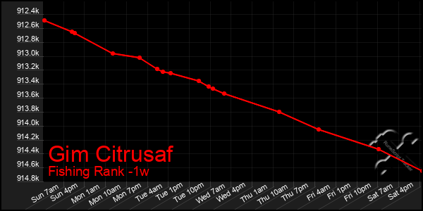 Last 7 Days Graph of Gim Citrusaf