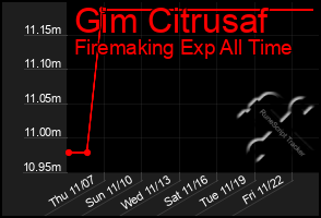 Total Graph of Gim Citrusaf