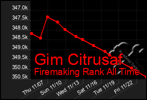 Total Graph of Gim Citrusaf