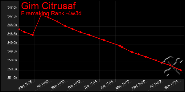 Last 31 Days Graph of Gim Citrusaf