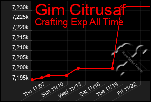 Total Graph of Gim Citrusaf