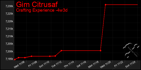 Last 31 Days Graph of Gim Citrusaf