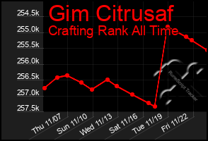 Total Graph of Gim Citrusaf