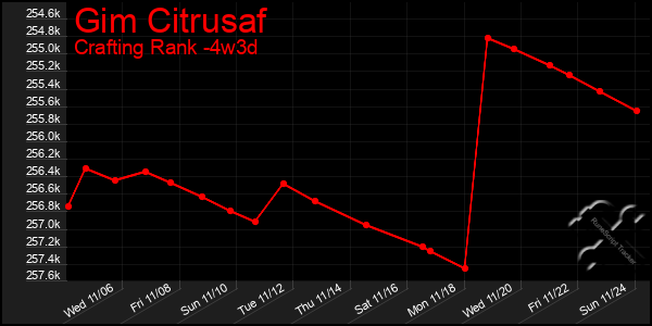 Last 31 Days Graph of Gim Citrusaf