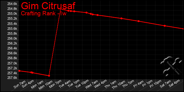 Last 7 Days Graph of Gim Citrusaf