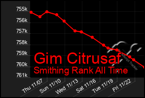 Total Graph of Gim Citrusaf