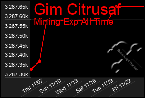 Total Graph of Gim Citrusaf