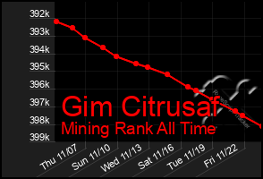 Total Graph of Gim Citrusaf