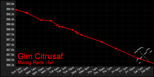 Last 7 Days Graph of Gim Citrusaf